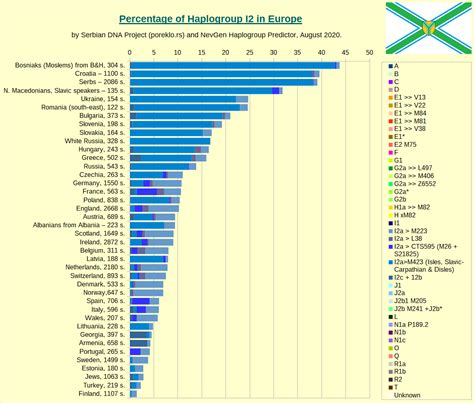 Comparative Overview Of Distribution Of Y Dna Haplogroups In Europe