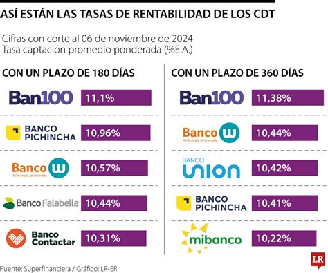 Conozca Cuáles Son Los Bancos Con Las Tasas Más Rentables Para Los Cdt