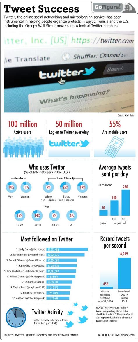 Twitter's Global Impact (Infographic) | Live Science