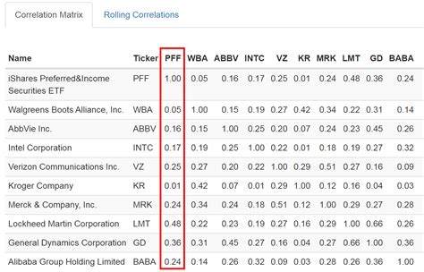 IShares Preferred And Income Securities ETF Pros Cons Dynamic