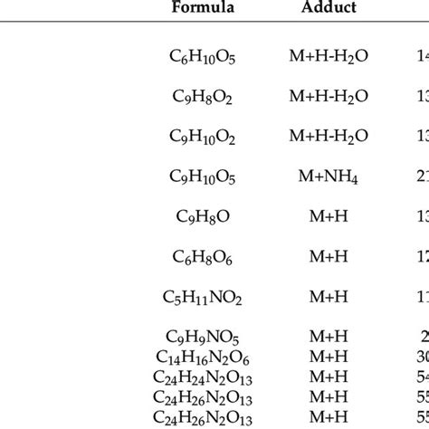 Compounds With Biological Activity Identified In O Robusta Extract In Download Scientific