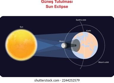 Solar Eclipse Sun Earth Moon Illustration Stock Vector (Royalty Free) 2244252579 | Shutterstock