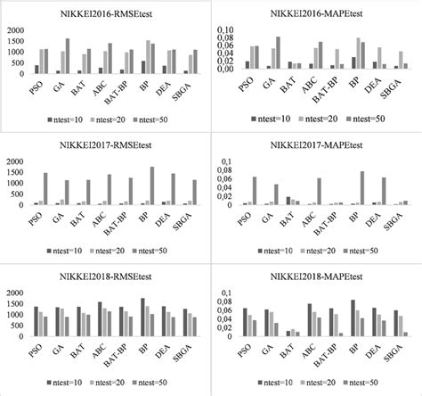 A graphical representation of the NIKKEI data set analysis | Download ...