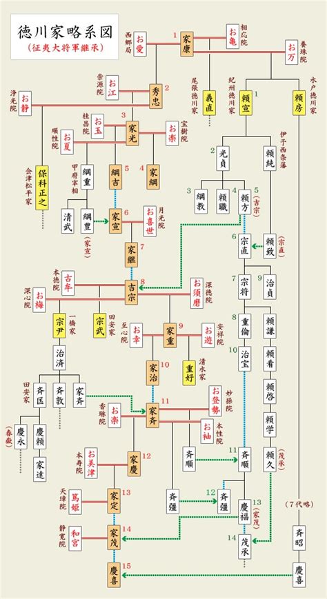 系図で見てみよう（徳川将軍家） ★権中納言の歴史語り★