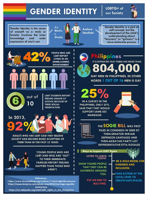 Gender Identity Infographic