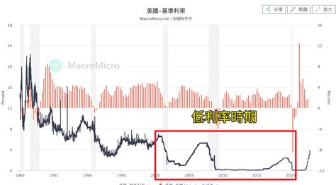 聯準會一碼是多少？如何查基準利率？升息 降息有什麼影響？