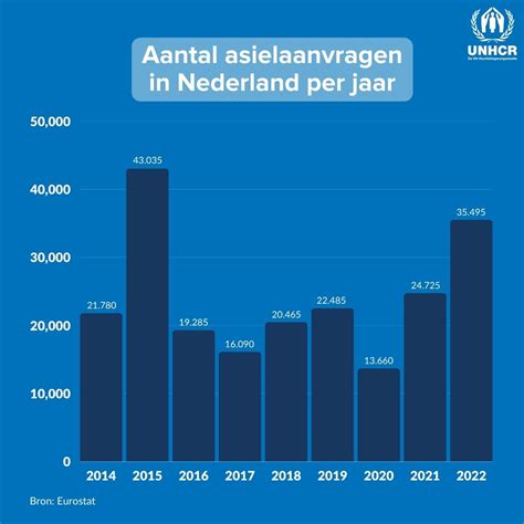 Waar Of Niet Waar In Nederland Krijgen Veel Meer Asielzoekers Een