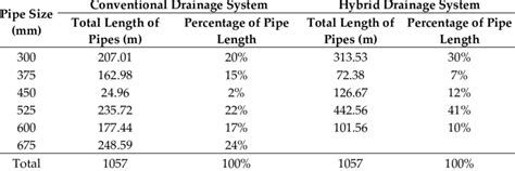 Drainage Pipe Sizes