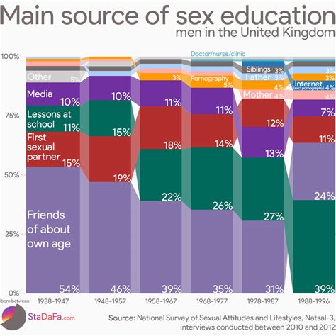 Main Source Of Sexual Education In The United Kingdom