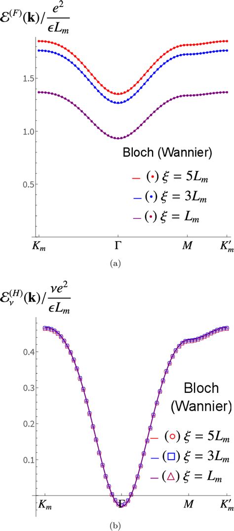 Figure 2 From Lattice Model For The Coulomb Interacting Chiral Limit Of Magic Angle Twisted