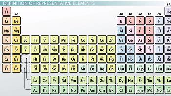 Representative Elements Periodic Table