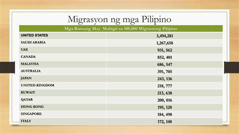 AP 10 KONTEMPORARYONG ISYU Migrasyon PPT