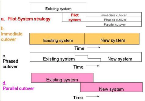 Cutover Strategies ‎ [35] Download Scientific Diagram