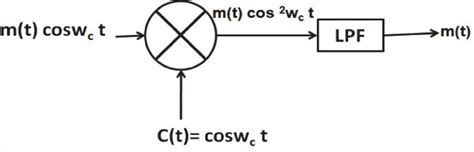 Ask Demodulator Block Diagram Download Scientific Diagram