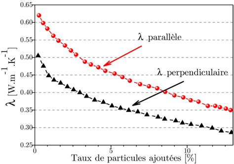 Evolution De La Conductivit Thermique Du Tesson En Fonction Du Taux De