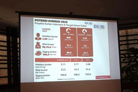 Kurban 3 Pasti Tepat Sasaran Hingga Dukung Pemerataan