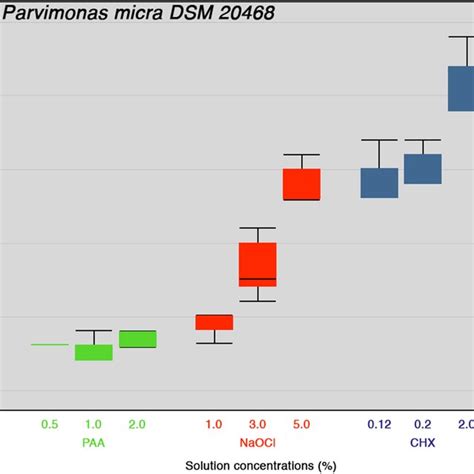 Inhibition Zone Diameters Boxplot Of Different Concentrations Of