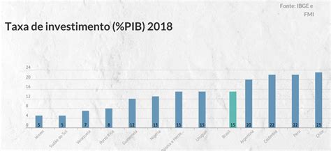 Investimento no Brasil tem alta mas taxa ainda é uma das menores do