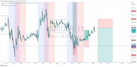 Fx Eurgbp Chart Image By Tegjem Tradingview