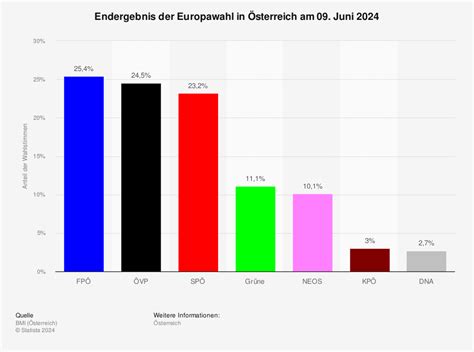 Wahljahr 2024 in Österreich Statista