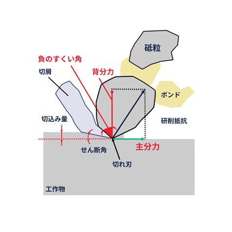 研削加工と切削加工、研磨加工の違いについて 【公式】守谷刃物研究所｜高級特殊鋼加工・熱処理・試作開発支援