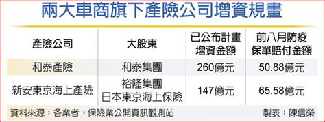 防疫險大賠 和泰產增資翻倍 財經要聞 工商時報