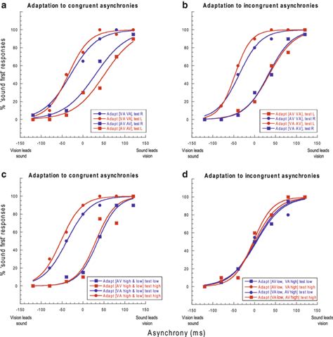 Sample Psychometric Functions From Naive Observer CAS Showing Temporal