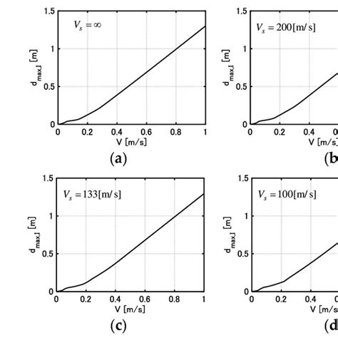 Maximum Deformation Of Base Isolation Story Under Critical Double Download Scientific Diagram