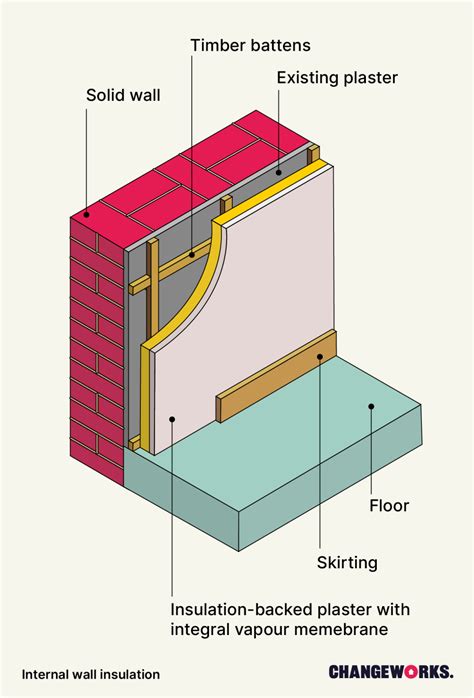 Internal Wall Insulation Changeworks