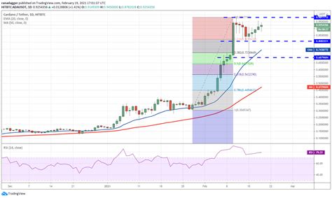 Analyse De Prix Btc Eth Bnb Dot Ada Xrp Ltc Link Bch Xlm