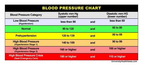 Blood Pressure Chart: Where Do Your Numbers Fit? - University Health News