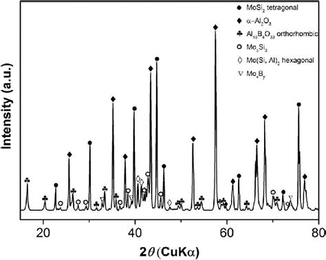 Diffraction Pattern Of Encapsulated Mosi Based Particles Alloyed With