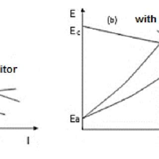 Mechanism of electrochemical action:(a) Cathodic corrosion control (b ...