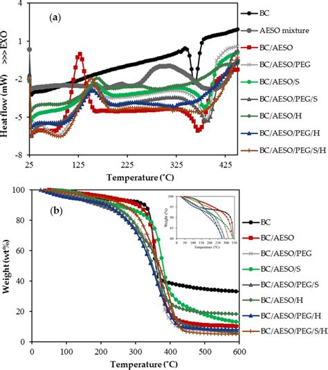 A DSC Thermograms And B TGA Curves Of Weight Percentage Of Dried BC