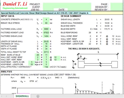 Special Reinforced Concrete Shear Wall Design Based On ACI 318 05 CBC