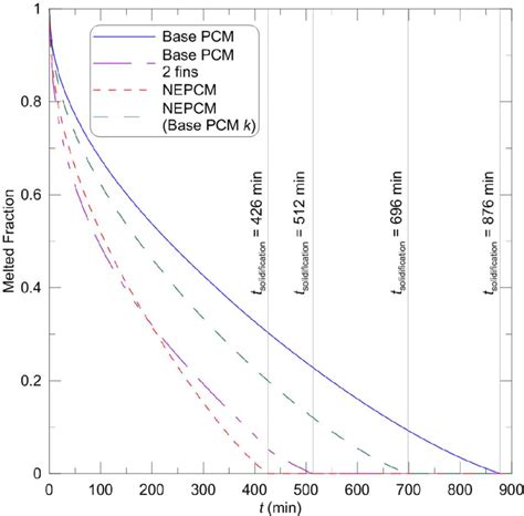 Melting Fraction Of The Base Pcm And Nepcm During Solidification As A