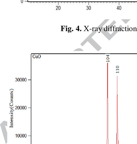 X Ray Diffraction Patterns Of The Cuo Nanoparticle Download Scientific Diagram