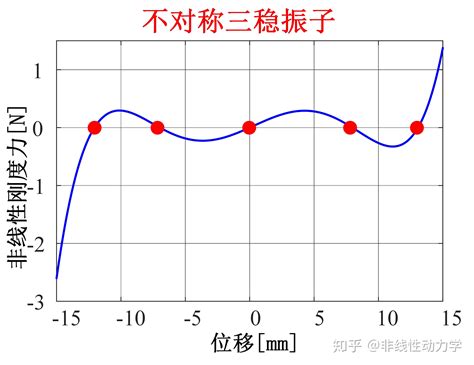 8种典型非线性刚度振子的聚会（本构模型） 知乎