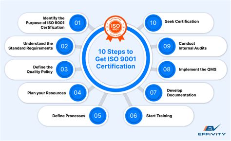 10 Steps To A Successful Iso 90012015 Implementation And Certification