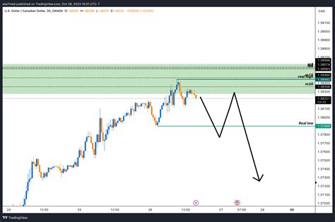 OANDA USDCAD Chart Image By Alia7med TradingView