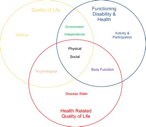 Relationship Between Domains Of Quality Of Life QOL Health Related