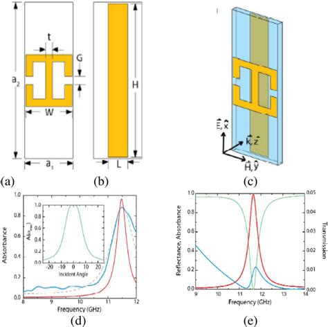 Pdf Metamaterial Inspired Antennas A Review Semantic Scholar