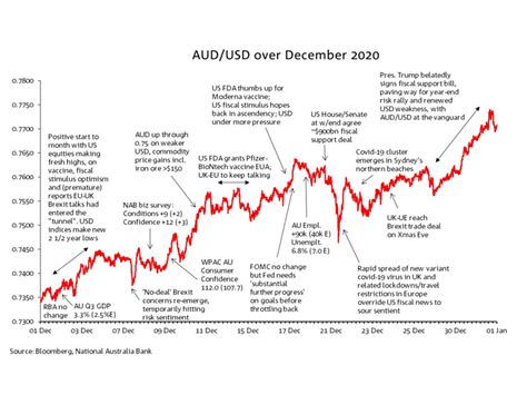 The Aud In December 2020 Business Research And Insights