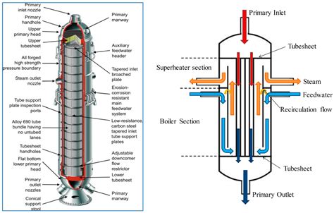 Energies Free Full Text Development Of A Steam Generator Mock Up