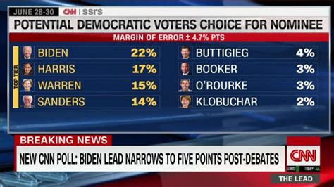 New CNN poll: Biden lead narrows, Harris and Warren surge - CNN Video