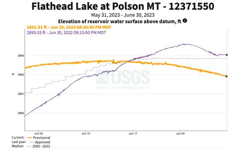 County Commissioners Latest To Request Mitigation Efforts For Low Flathead Lake Levels