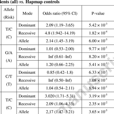 Association Between Single Nucleotide Polymorphisms And Keloid