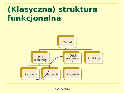 Rodzaje Firm I Struktury Organizacyjne Rodzaje Organizacji