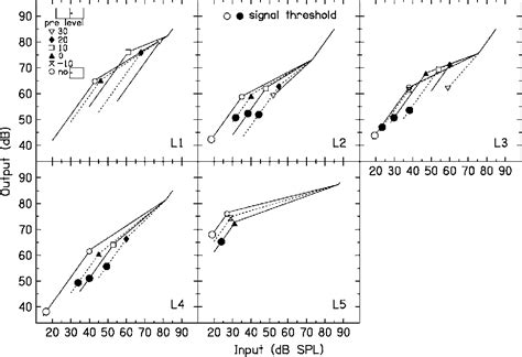 Figure From The Relationship Between Precursor Level And The Temporal