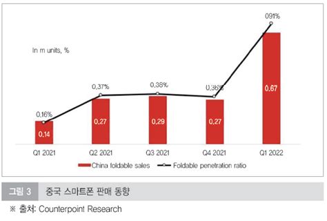2022년 폴더블 스마트폰 시장 ‘급성장